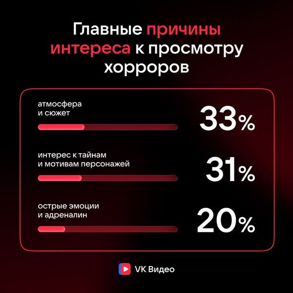 Больше половины пользователей смотрят хорроры